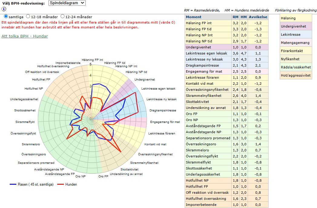 Spindeldiagram Kerstin